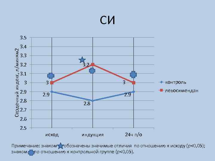 СИ Сердечный индекс, л/мин×м 2 3. 5 3. 4 3. 3 3. 2 3.