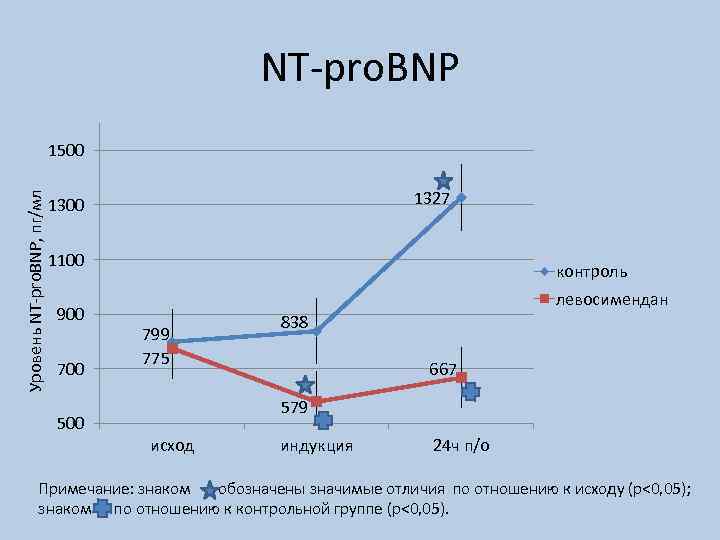 NT-pro. BNP Уровень NT-pro. BNP, пг/мл 1500 1327 1300 1100 900 700 500 контроль