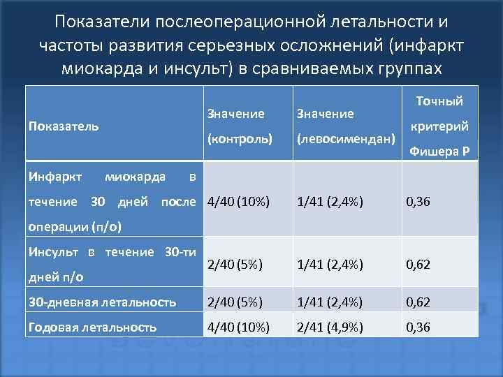 Показатели послеоперационной летальности и частоты развития серьезных осложнений (инфаркт миокарда и инсульт) в сравниваемых