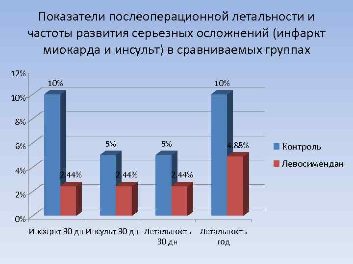 Показатели послеоперационной летальности и частоты развития серьезных осложнений (инфаркт миокарда и инсульт) в сравниваемых