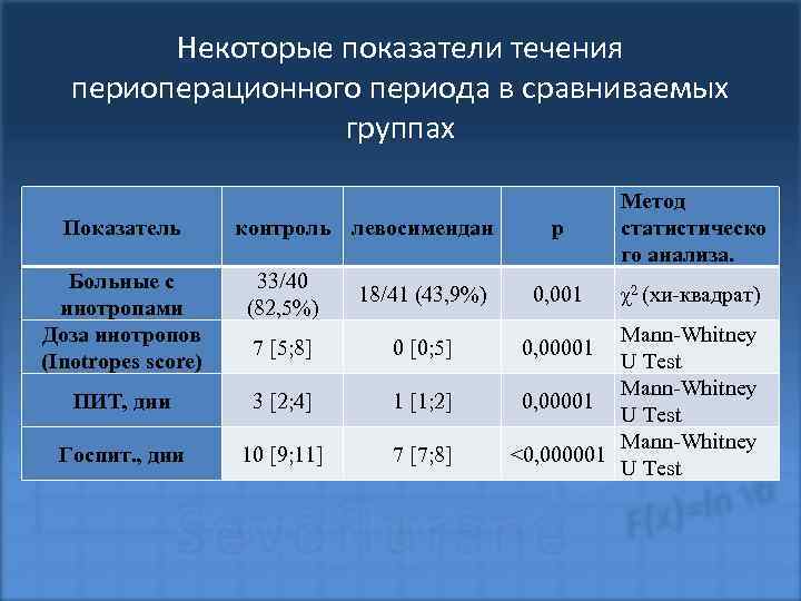 Некоторые показатели течения периоперационного периода в сравниваемых группах Показатель контроль левосимендан Больные с инотропами