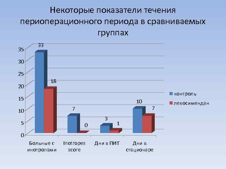 Некоторые показатели течения периоперационного периода в сравниваемых группах 35 33 30 25 20 18