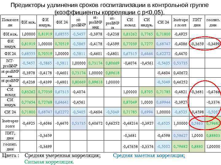 Предикторы удлинения сроков госпитализации в контрольной группе (коэффициенты корреляции с р<0, 05). Показате ФИ