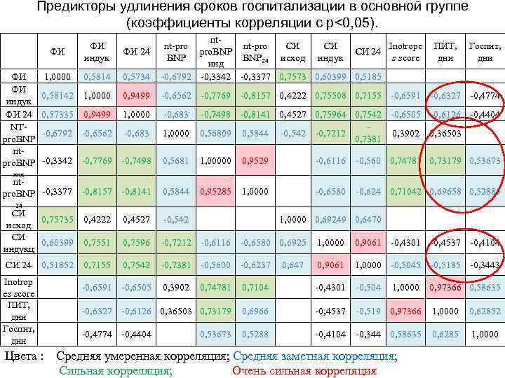 Предикторы удлинения сроков госпитализации в основной группе (коэффициенты корреляции с р<0, 05). ФИ ФИ