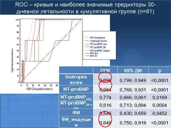 ROC – кривые и наиболее значимые предикторы 30 дневной летальности в кумулятивной группе (n=81)