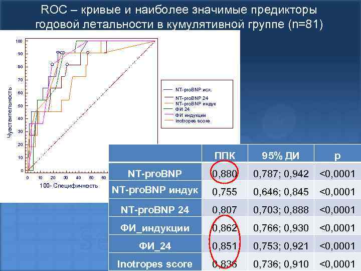 ROC – кривые и наиболее значимые предикторы годовой летальности в кумулятивной группе (n=81) 100