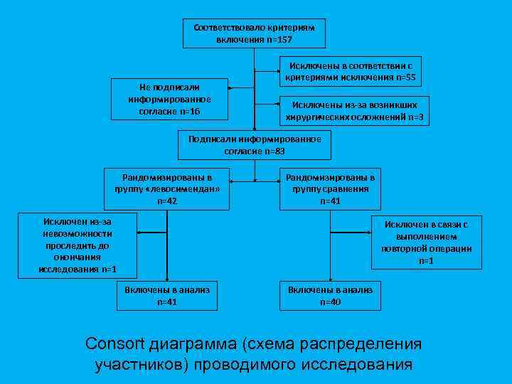 Соответствовало критериям включения n=157 Не подписали информированное согласие n=16 Исключены в соответствии с критериями