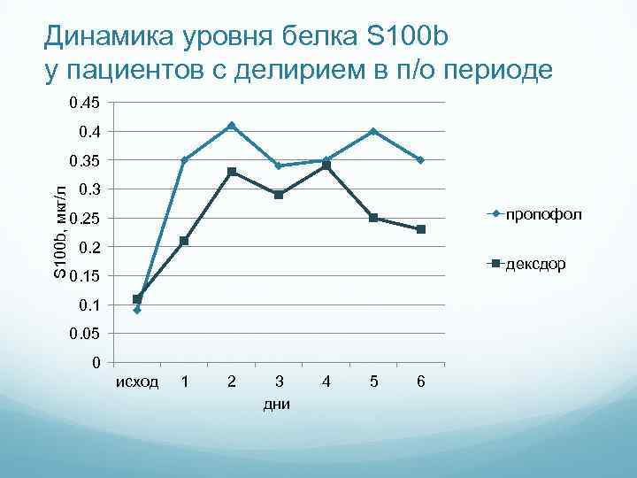 Динамика уровня белка S 100 b у пациентов с делирием в п/о периоде 0.