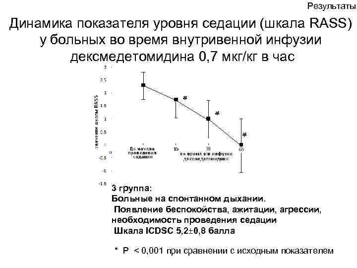 Результаты Динамика показателя уровня седации (шкала RASS) у больных во время внутривенной инфузии дексмедетомидина