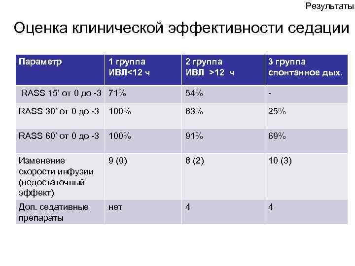 Результаты Оценка клинической эффективности седации Параметр 1 группа ИВЛ<12 ч 2 группа ИВЛ >12