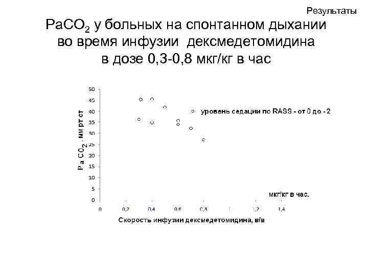 Результаты Ра. СО 2 у больных на спонтанном дыхании во время инфузии дексмедетомидина в