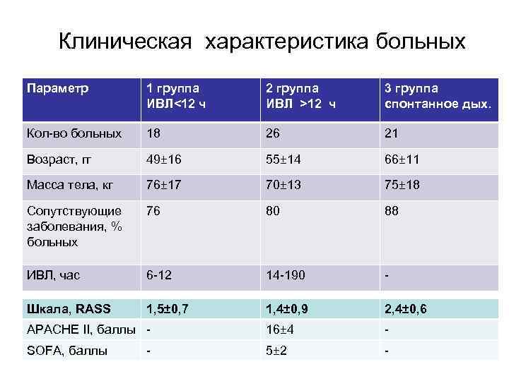 Клиническая характеристика больных Параметр 1 группа ИВЛ<12 ч 2 группа ИВЛ >12 ч 3