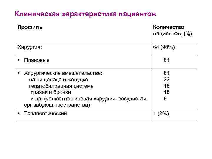 Клиническая характеристика пациентов Профиль Количество пациентов, (%) Хирургия: 64 (98%) • Плановые 64 •