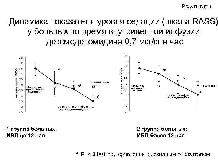 Результаты Динамика показателя уровня седации (шкала RASS) у больных во время внутривенной инфузии дексмедетомидина
