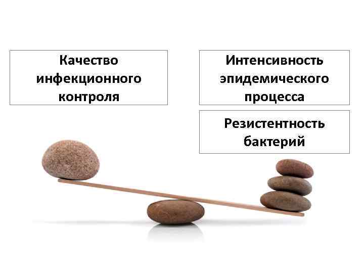 Качество инфекционного контроля Интенсивность эпидемического процесса Резистентность бактерий 