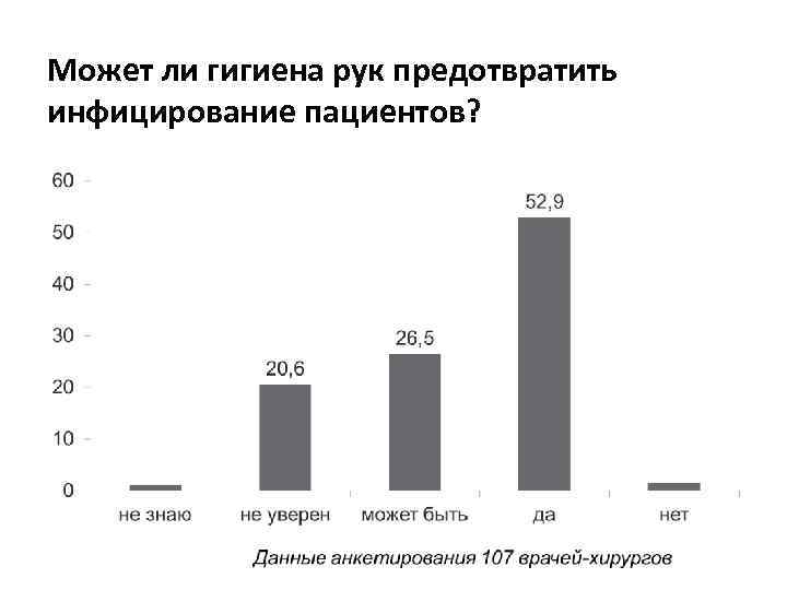 Может ли гигиена рук предотвратить инфицирование пациентов? 