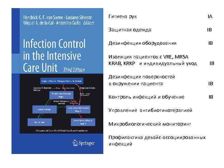 Гигиена рук IA Защитная одежда IB Дезинфекция оборудования IB Изоляция пациентов с VRE, MRSA