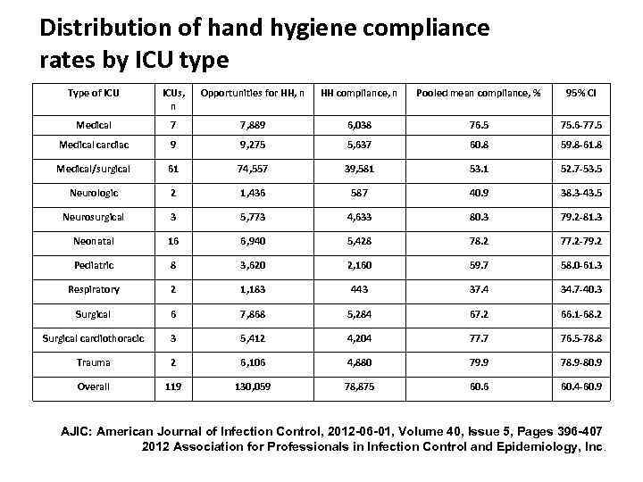 Distribution of hand hygiene compliance rates by ICU type Type of ICUs, n Opportunities