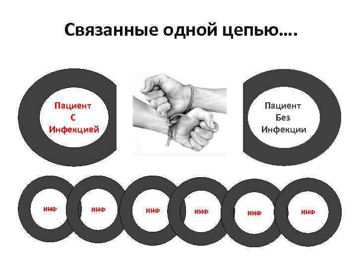 Связанные одной цепью…. Пациент С Инфекцией ИНФ Пациент Без Инфекции ИНФ ИНФ 