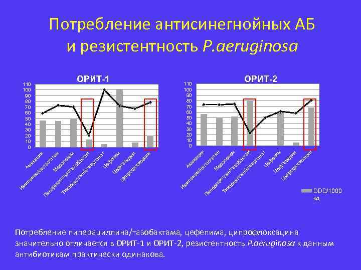 Потребление антисинегнойных АБ и резистентность P. aeruginosa ин ро ф ло кс ац м