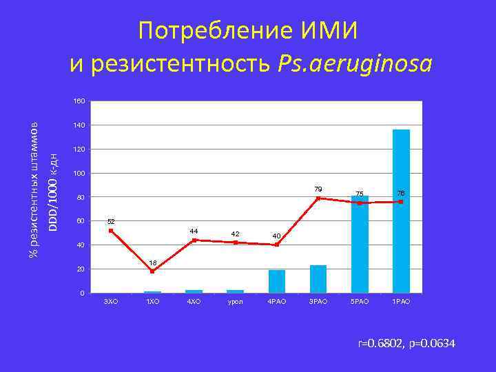 Потребление ИМИ и резистентность Ps. аeruginosa 140 DDD/1000 к-дн % резистентных штаммов 160 120