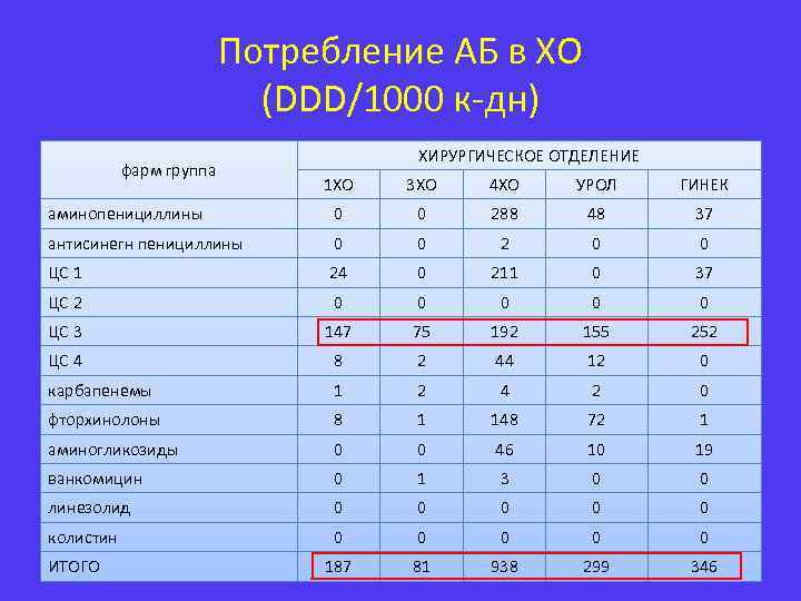 Потребление АБ в ХО (DDD/1000 к-дн) фарм группа ХИРУРГИЧЕСКОЕ ОТДЕЛЕНИЕ 1 ХО 3 ХО