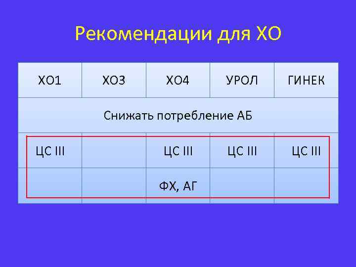 Рекомендации для ХО ХО 1 ХО 3 ХО 4 УРОЛ ГИНЕК Снижать потребление АБ