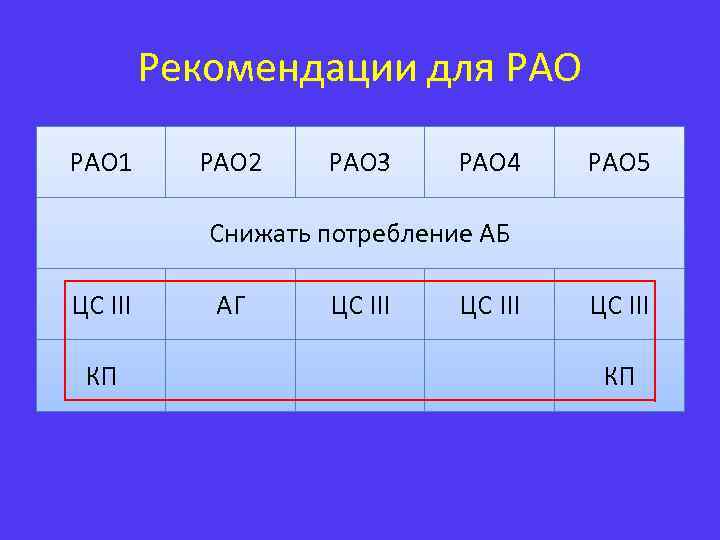 Рекомендации для РАО 1 РАО 2 РАО 3 РАО 4 РАО 5 Снижать потребление