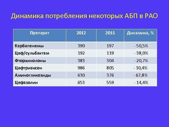 Динамика потребления некоторых АБП в РАО Препарат 2012 2015 Динамика, % Карбапенемы 390 197