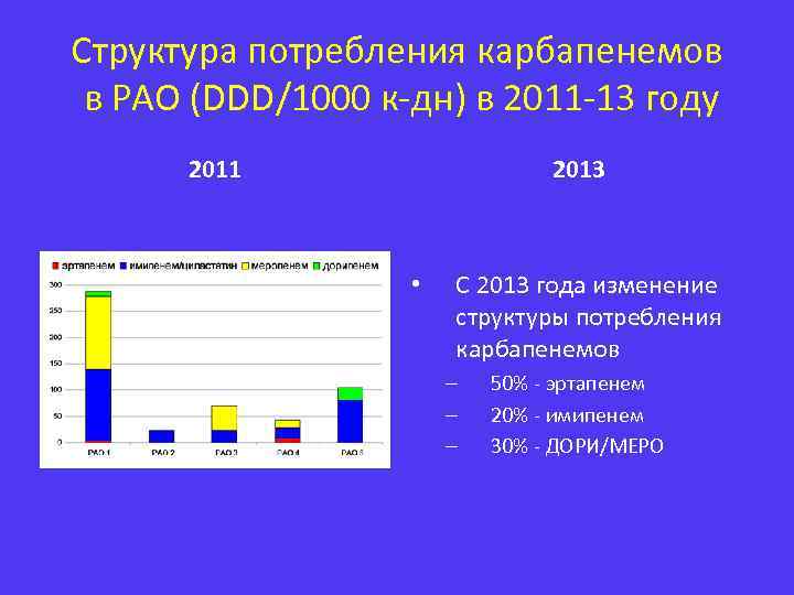 Структура потребления карбапенемов в РАО (DDD/1000 к-дн) в 2011 -13 году 2011 2013 •