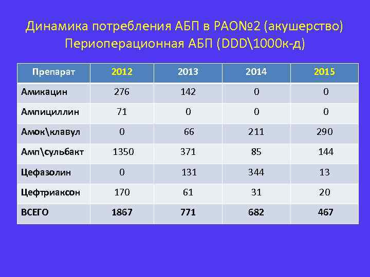 Динамика потребления АБП в РАО№ 2 (акушерство) Периоперационная АБП (DDD1000 к-д) Препарат 2012 2013