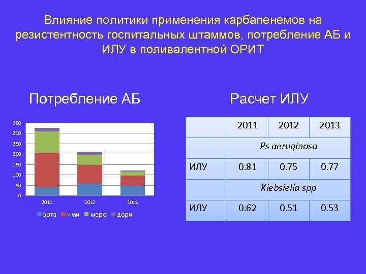 Влияние политики применения карбапенемов на резистентность госпитальных штаммов, потребление АБ и ИЛУ в поливалентной