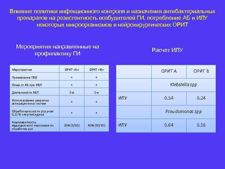 Влияние политики инфекционного контроля и назначения антибактериальных препаратов на резистентность возбудителей ГИ, потребление АБ