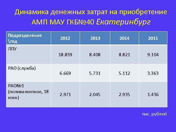 Динамика денежных затрат на приобретение АМП МАУ ГКБ№ 40 Екатеринбург Подразделение год ЛПУ РАО