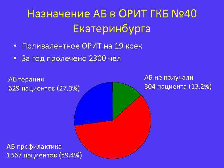 Назначение АБ в ОРИТ ГКБ № 40 Екатеринбурга • Поливалентное ОРИТ на 19 коек