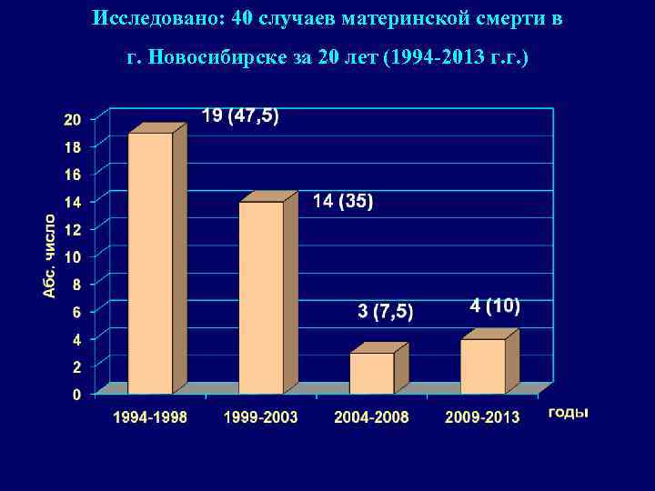 Исследовано: 40 случаев материнской смерти в г. Новосибирске за 20 лет (1994 -2013 г.