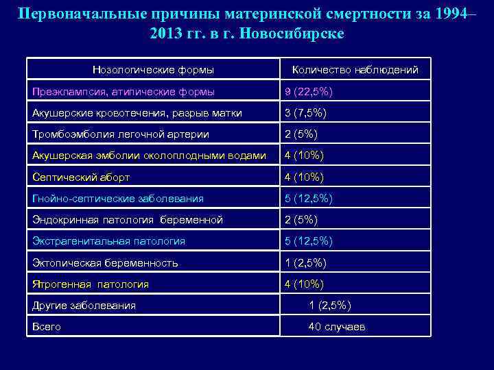 Первоначальные причины материнской смертности за 1994– 2013 гг. в г. Новосибирске Нозологические формы Количество