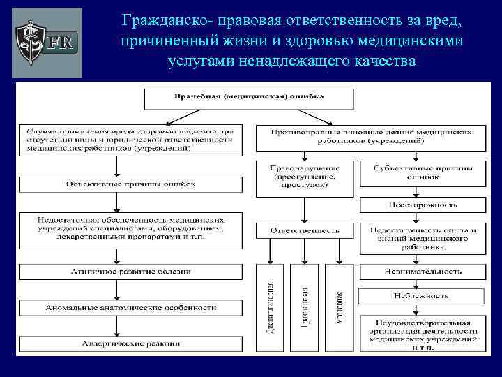 Гражданско- правовая ответственность за вред, причиненный жизни и здоровью медицинскими услугами ненадлежащего качества 