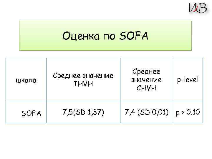 Оценка по SOFA шкала SOFA Среднее значение IHVH Среднее значение CHVH p-level 7, 5(SD