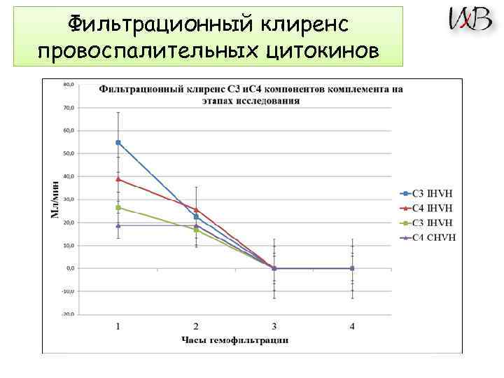 Фильтрационный клиренс провоспалительных цитокинов 