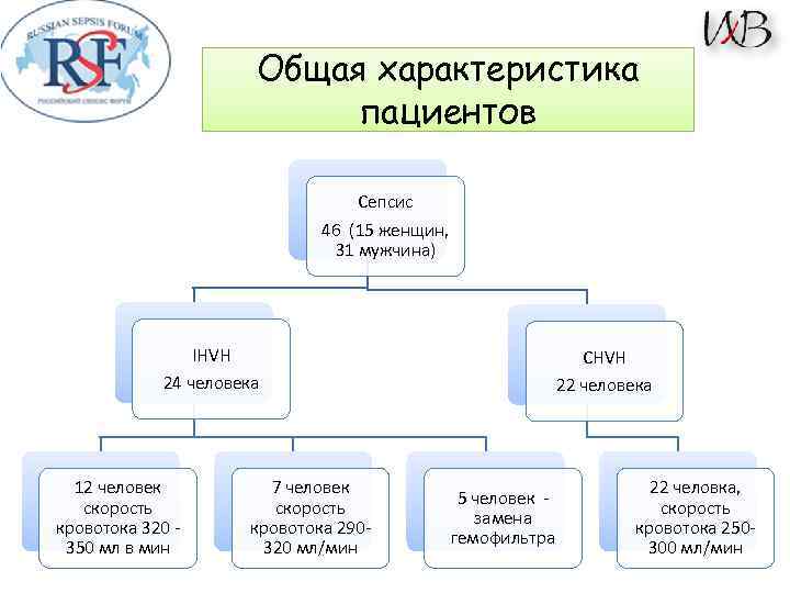 Общая характеристика пациентов Сепсис 46 (15 женщин, 31 мужчина) IHVH 24 человека 12 человек