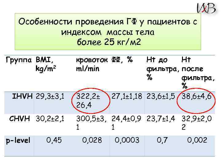 Особенности проведения ГФ у пациентов с индексом массы тела более 25 кг/м 2 Группа