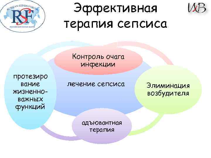 Эффективная терапия сепсиса Контроль очага инфекции протезиро вание жизненноважных функций лечение сепсиса адъювантная терапия