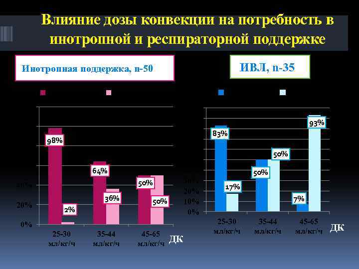 Влияние дозы конвекции на потребность в инотропной и респираторной поддержке ИВЛ, n-35 Инотропная поддержка,