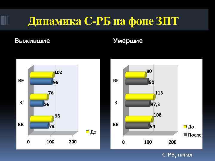 Динамика С-РБ на фоне ЗПТ Выжившие Умершие С-РБ, нг/мл 