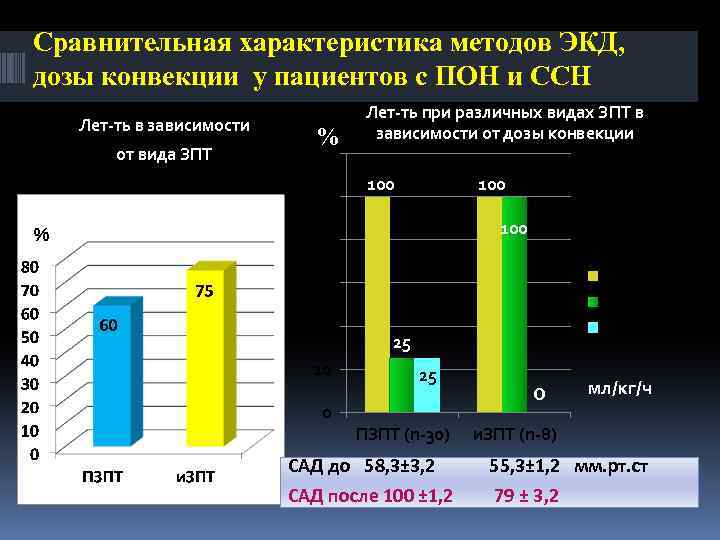 Сравнительная характеристика методов ЭКД, дозы конвекции у пациентов с ПОН и ССН Лет-ть в