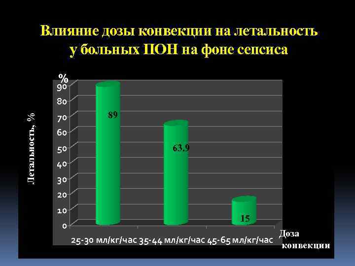 Влияние дозы конвекции на летальность у больных ПОН на фоне сепсиса % 90 Летальность,