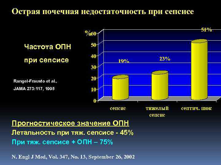 Острая почечная недостаточность при сепсисе 51% %60 Частота ОПН 50 при сепсисе 40 19%