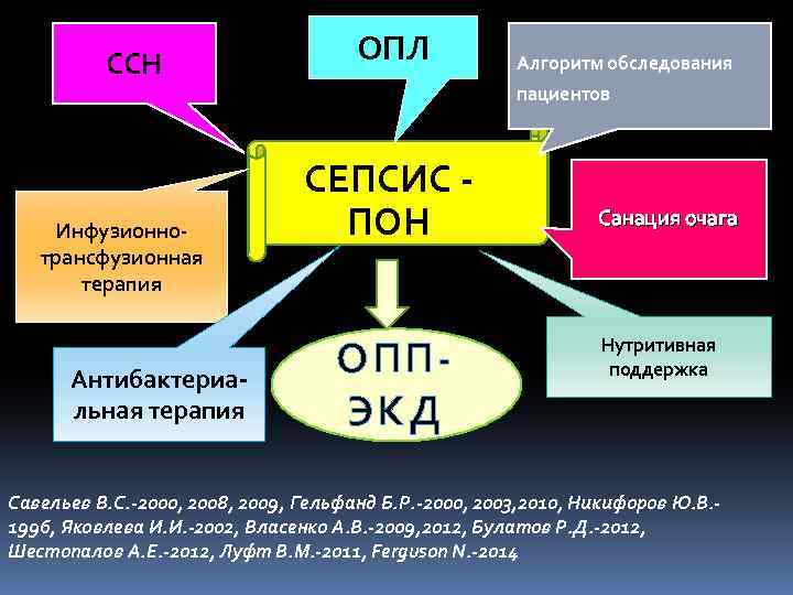 ССН Инфузионнотрансфузионная терапия Антибактериальная терапия ОПЛ Алгоритм обследования пациентов СЕПСИС ПОН ОППЭКД Санация очага