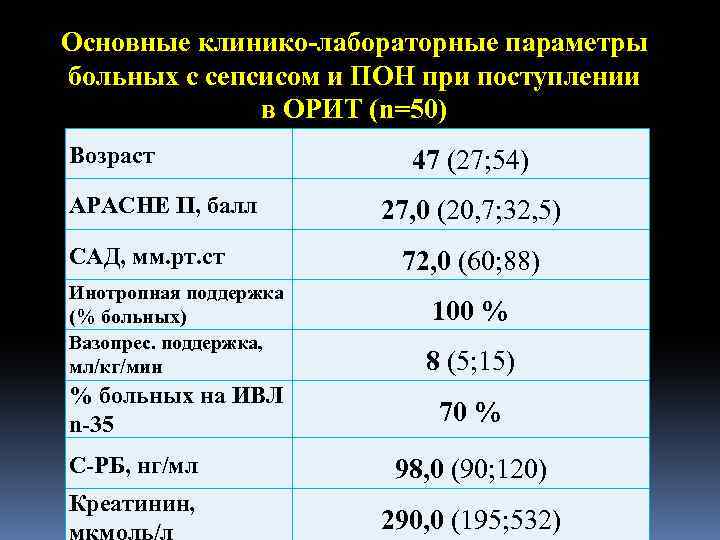 Основные клинико-лабораторные параметры больных с сепсисом и ПОН при поступлении в ОРИТ (n=50) Возраст